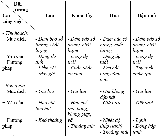  Bài 2 trang 28, 29 Sách bài tập Công nghệ lớp 7 | Giải sách bài tập Công nghệ lớp 7