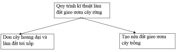  Bài 2 trang 34 Sách bài tập Công nghệ lớp 7 | Giải sách bài tập Công nghệ lớp 7