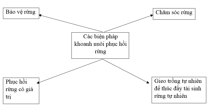  Bài 2 trang 43 Sách bài tập Công nghệ lớp 7 | Giải sách bài tập Công nghệ lớp 7