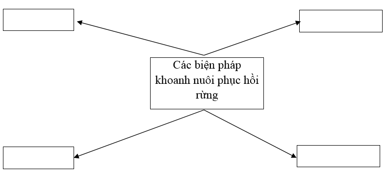  Bài 2 trang 43 Sách bài tập Công nghệ lớp 7 | Giải sách bài tập Công nghệ lớp 7