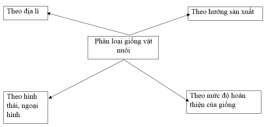  Bài 2 trang 45 Sách bài tập Công nghệ lớp 7 | Giải sách bài tập Công nghệ lớp 7