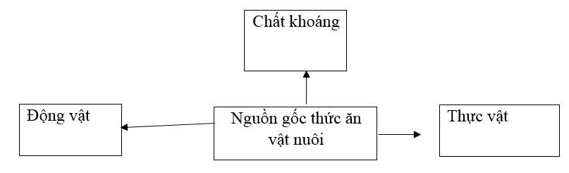  Bài 2 trang 50 Sách bài tập Công nghệ lớp 7 | Giải sách bài tập Công nghệ lớp 7