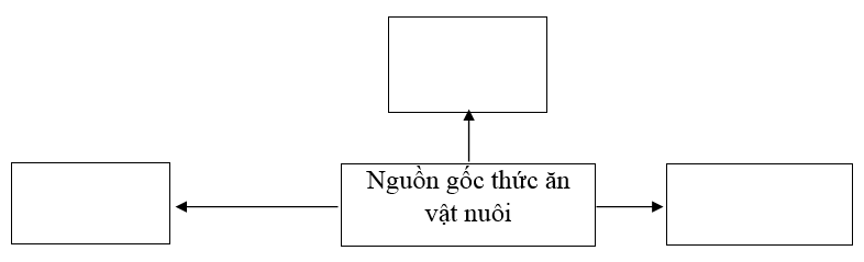  Bài 2 trang 50 Sách bài tập Công nghệ lớp 7 | Giải sách bài tập Công nghệ lớp 7