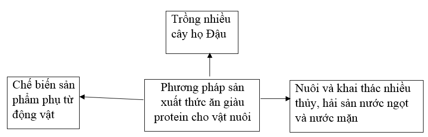  Bài 2 trang 54 Sách bài tập Công nghệ lớp 7 | Giải sách bài tập Công nghệ lớp 7