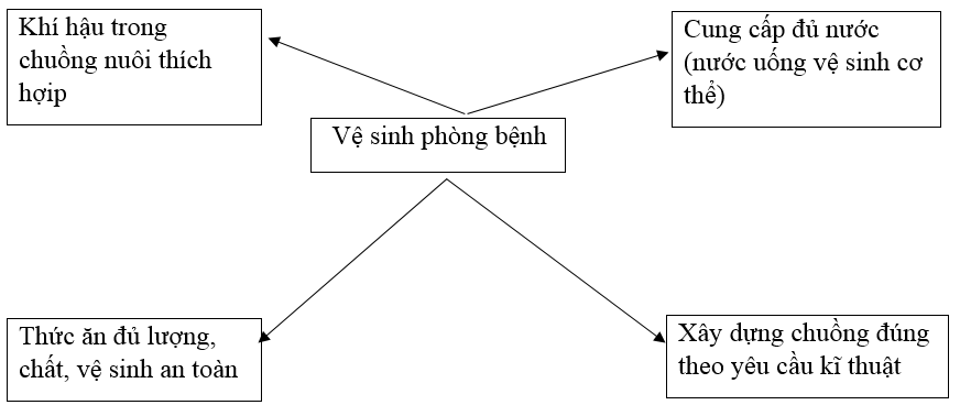  Bài 2 trang 57 Sách bài tập Công nghệ lớp 7 | Giải sách bài tập Công nghệ lớp 7