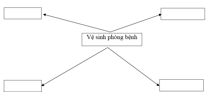  Bài 2 trang 57 Sách bài tập Công nghệ lớp 7 | Giải sách bài tập Công nghệ lớp 7