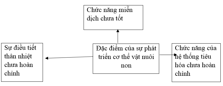  Bài 2 trang 58 Sách bài tập Công nghệ lớp 7 | Giải sách bài tập Công nghệ lớp 7