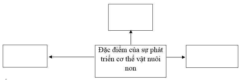  Bài 2 trang 58 Sách bài tập Công nghệ lớp 7 | Giải sách bài tập Công nghệ lớp 7