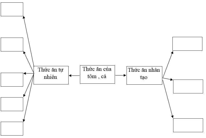  Bài 2 trang 66 Sách bài tập Công nghệ lớp 7 | Giải sách bài tập Công nghệ lớp 7