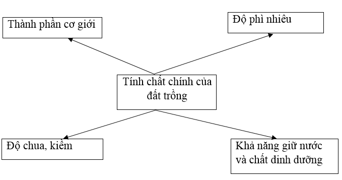  Bài 2 trang 9 Sách bài tập Công nghệ lớp 7 | Giải sách bài tập Công nghệ lớp 7