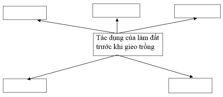  Bài 3 trang 25 Sách bài tập Công nghệ lớp 7 | Giải sách bài tập Công nghệ lớp 7