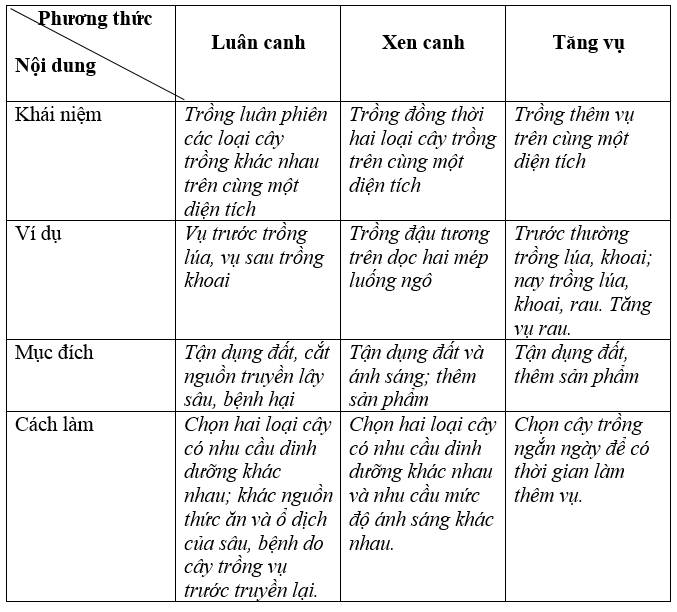  Bài 3 trang 30 Sách bài tập Công nghệ lớp 7 | Giải sách bài tập Công nghệ lớp 7