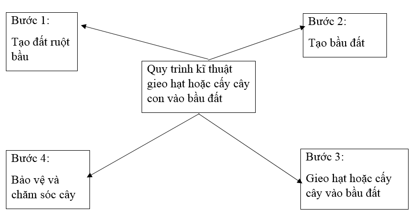  Bài 3 trang 37 Sách bài tập Công nghệ lớp 7 | Giải sách bài tập Công nghệ lớp 7