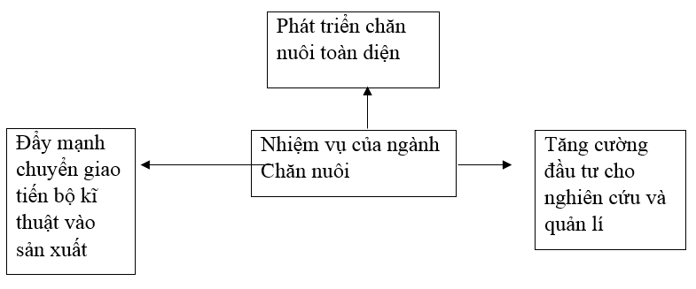  Bài 3 trang 45 Sách bài tập Công nghệ lớp 7 | Giải sách bài tập Công nghệ lớp 7