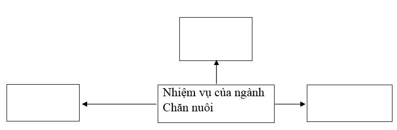  Bài 3 trang 45 Sách bài tập Công nghệ lớp 7 | Giải sách bài tập Công nghệ lớp 7