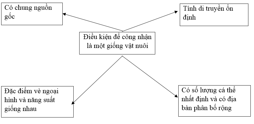  Bài 3 trang 46 Sách bài tập Công nghệ lớp 7 | Giải sách bài tập Công nghệ lớp 7