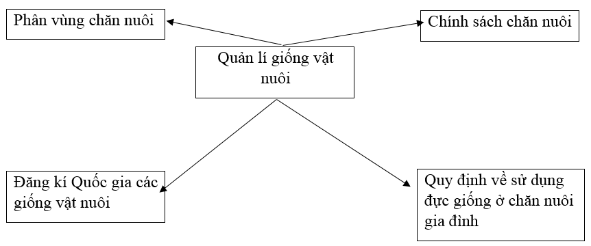  Bài 3 trang 48 Sách bài tập Công nghệ lớp 7 | Giải sách bài tập Công nghệ lớp 7