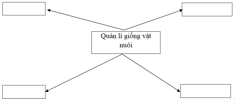  Bài 3 trang 48 Sách bài tập Công nghệ lớp 7 | Giải sách bài tập Công nghệ lớp 7