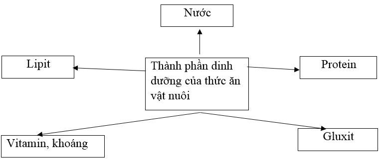  Bài 3 trang 50 Sách bài tập Công nghệ lớp 7 | Giải sách bài tập Công nghệ lớp 7