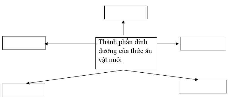  Bài 3 trang 50 Sách bài tập Công nghệ lớp 7 | Giải sách bài tập Công nghệ lớp 7