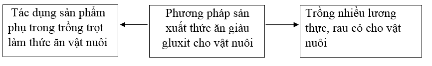  Bài 3 trang 54 Sách bài tập Công nghệ lớp 7 | Giải sách bài tập Công nghệ lớp 7