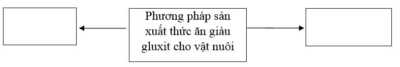  Bài 3 trang 54 Sách bài tập Công nghệ lớp 7 | Giải sách bài tập Công nghệ lớp 7