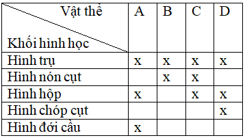 Bài 8.5 trang 12 Sách bài tập Công nghệ lớp 8 | Giải sách bài tập Công nghệ 8 hay nhất tại VietJack