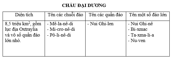 Giải sách bài tập Địa Lí 7 | Giải sbt Địa Lí 7