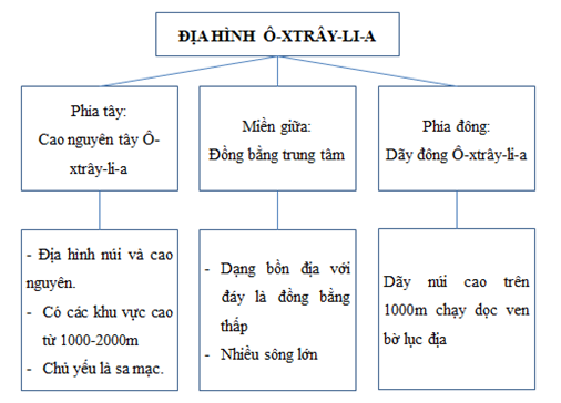 Giải sách bài tập Địa Lí 7 | Giải sbt Địa Lí 7