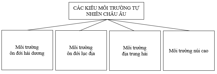 Giải sách bài tập Địa Lí 7 | Giải sbt Địa Lí 7