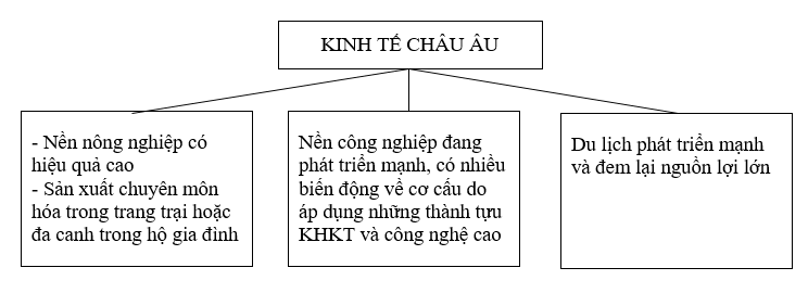 Giải sách bài tập Địa Lí 7 | Giải sbt Địa Lí 7