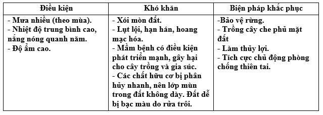 Giải sách bài tập Địa Lí 7 | Giải sbt Địa Lí 7