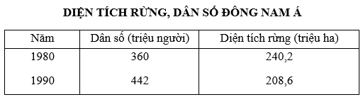 Giải sách bài tập Địa Lí 7 | Giải sbt Địa Lí 7