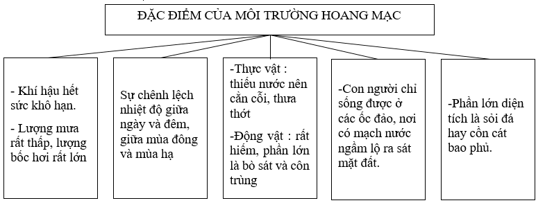 Giải sách bài tập Địa Lí 7 | Giải sbt Địa Lí 7