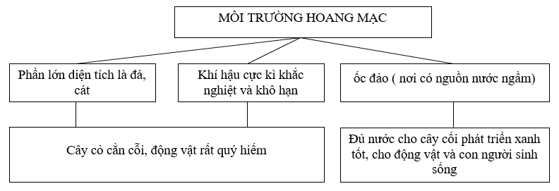 Giải sách bài tập Địa Lí 7 | Giải sbt Địa Lí 7