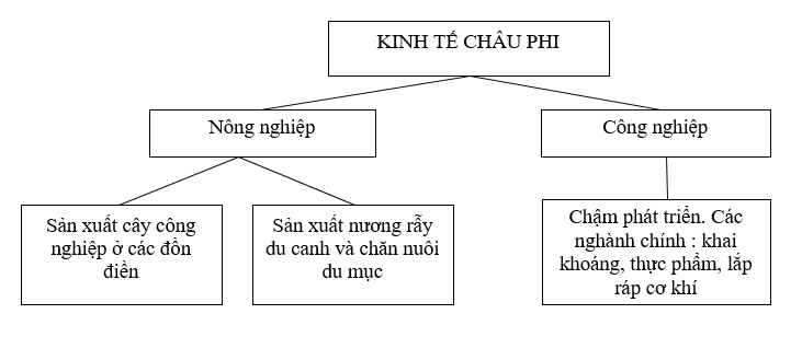 Giải sách bài tập Địa Lí 7 | Giải sbt Địa Lí 7