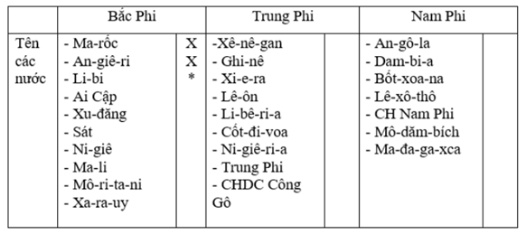 Giải sách bài tập Địa Lí 7 | Giải sbt Địa Lí 7