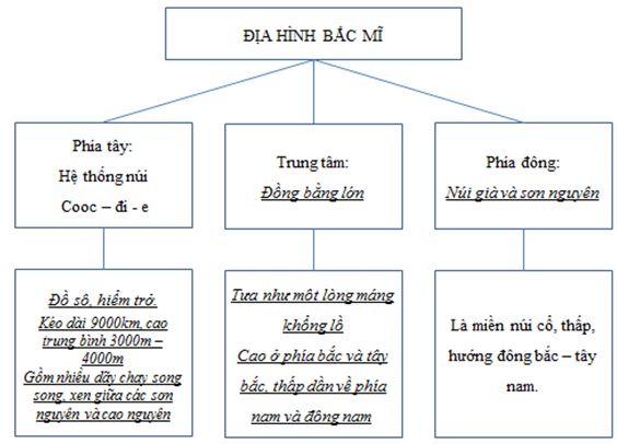 Giải sách bài tập Địa Lí 7 | Giải sbt Địa Lí 7