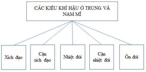 Giải sách bài tập Địa Lí 7 | Giải sbt Địa Lí 7