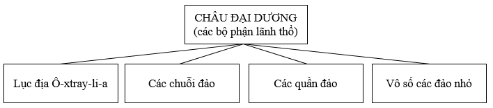 Giải sách bài tập Địa Lí 7 | Giải sbt Địa Lí 7