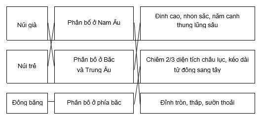 Giải sách bài tập Địa Lí 7 | Giải sbt Địa Lí 7