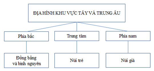 Giải sách bài tập Địa Lí 7 | Giải sbt Địa Lí 7