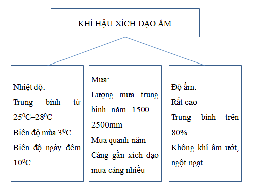 Giải sách bài tập Địa Lí 7 | Giải sbt Địa Lí 7