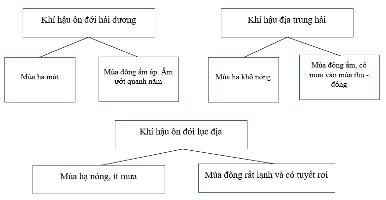 Giải sách bài tập Địa Lí 7 | Giải sbt Địa Lí 7