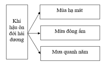 Giải sách bài tập Địa Lí 7 | Giải sbt Địa Lí 7