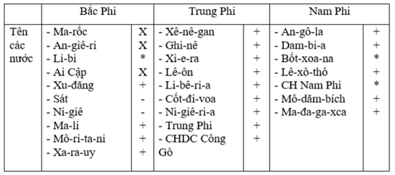 Giải sách bài tập Địa Lí 7 | Giải sbt Địa Lí 7