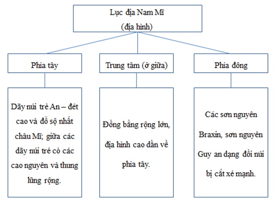 Giải sách bài tập Địa Lí 7 | Giải sbt Địa Lí 7