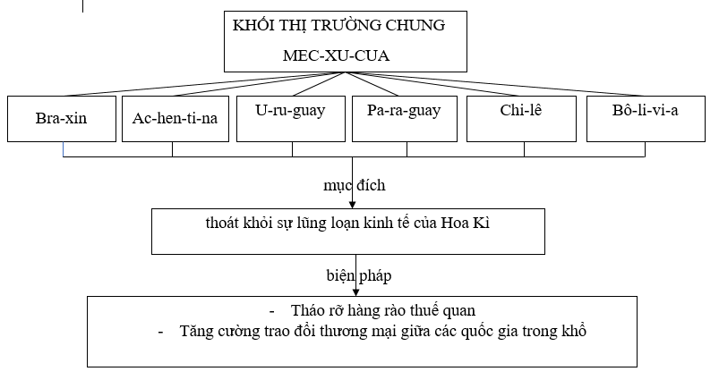 Giải sách bài tập Địa Lí 7 | Giải sbt Địa Lí 7