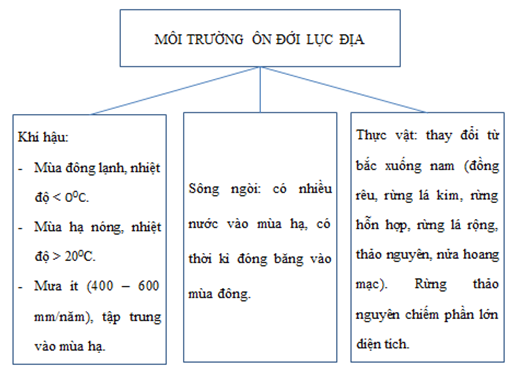 Giải sách bài tập Địa Lí 7 | Giải sbt Địa Lí 7