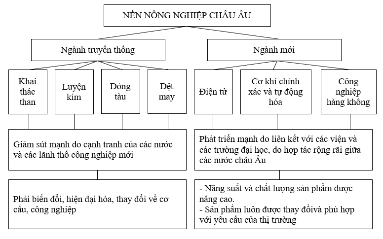 Giải sách bài tập Địa Lí 7 | Giải sbt Địa Lí 7